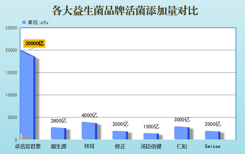 益生菌活菌有哪些品牌？推荐几款好用的益生菌活菌品牌？