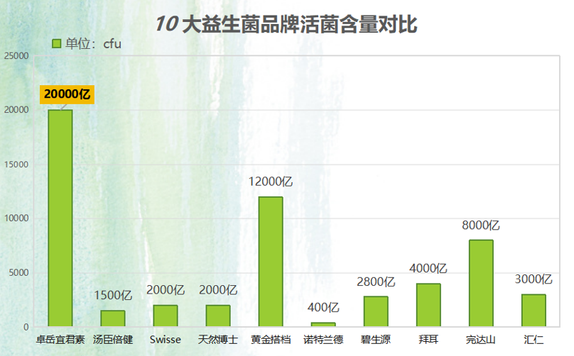 益生菌排名哪个牌子好些？推荐几个优质的益生菌品牌？