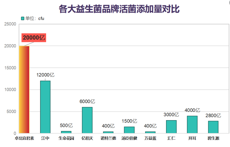 益生菌哪个牌子,推荐几款益生菌保健品